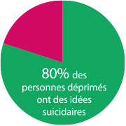 80% des personnes déprimés ont des idées suicidaires