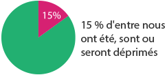 la dépression dans le monde