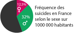 Le suicide en France